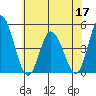 Murderkill River entrance tide chart for Friday, June 17, 2022