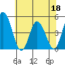 Murderkill River entrance tide chart for Saturday, June 18, 2022