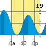 Murderkill River entrance tide chart for Sunday, June 19, 2022