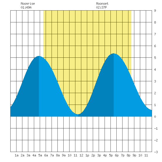 Murderkill River entrance tide chart for Wednesday, June 22, 2022