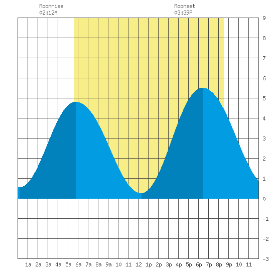Murderkill River entrance tide chart for Thursday, June 23, 2022