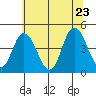 Murderkill River entrance tide chart for Thursday, June 23, 2022