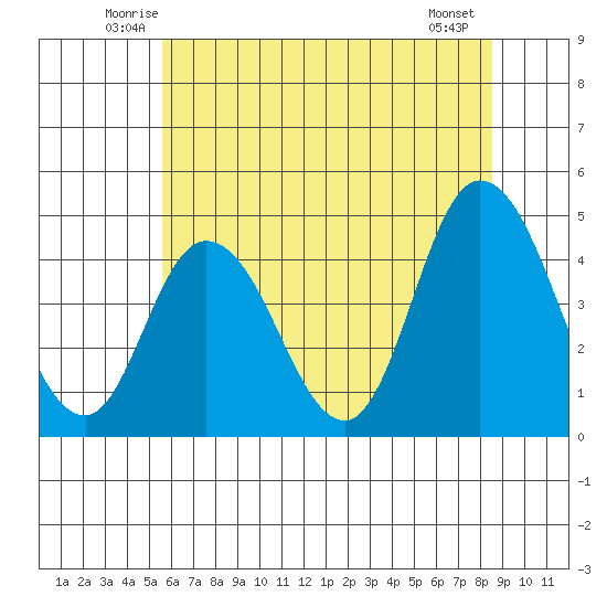 Murderkill River entrance tide chart for Saturday, June 25, 2022