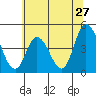 Murderkill River entrance tide chart for Monday, June 27, 2022