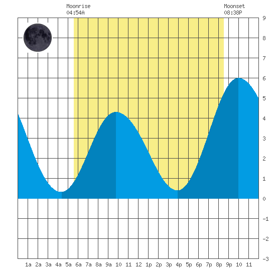 Murderkill River entrance tide chart for Tuesday, June 28, 2022