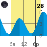 Murderkill River entrance tide chart for Tuesday, June 28, 2022