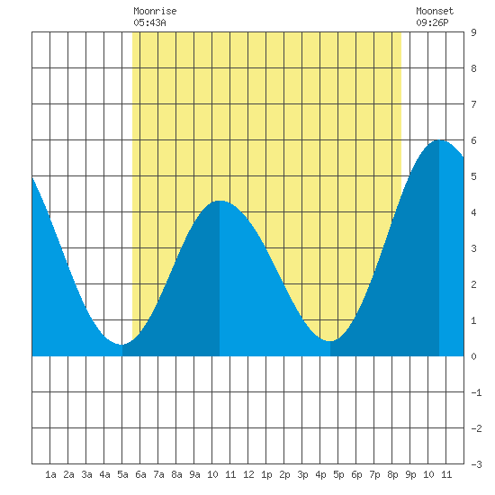 Murderkill River entrance tide chart for Wednesday, June 29, 2022