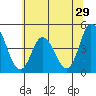 Murderkill River entrance tide chart for Wednesday, June 29, 2022