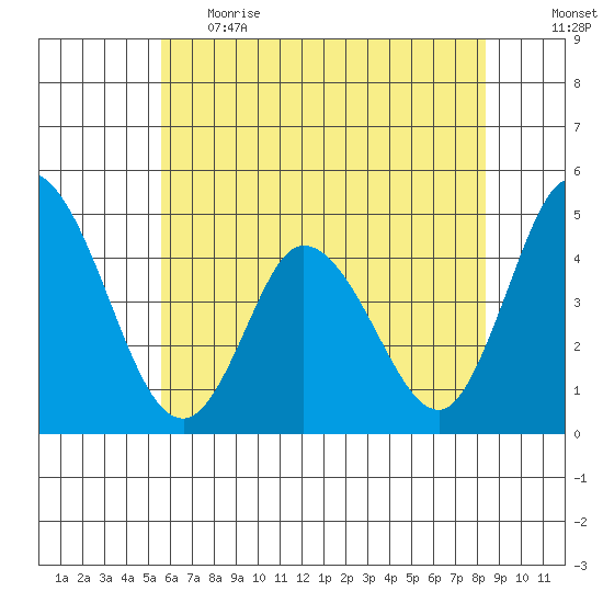 Murderkill River entrance tide chart for Thursday, June 2, 2022