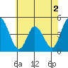 Murderkill River entrance tide chart for Thursday, June 2, 2022