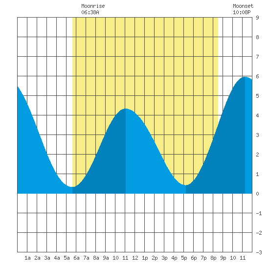 Murderkill River entrance tide chart for Thursday, June 30, 2022