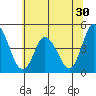 Murderkill River entrance tide chart for Thursday, June 30, 2022