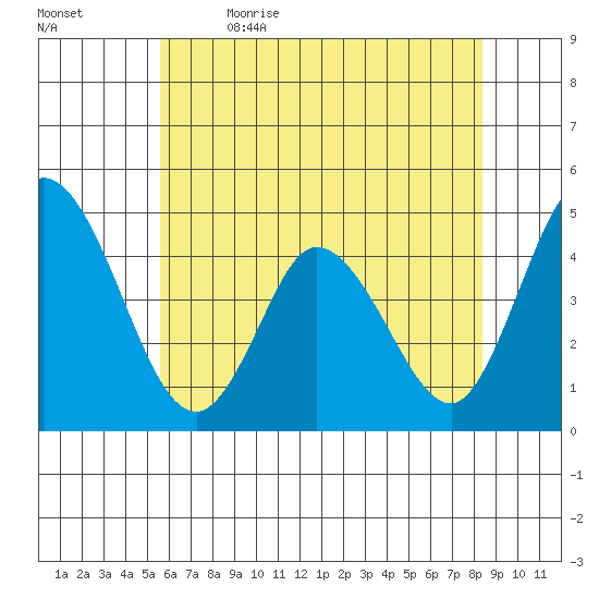 Murderkill River entrance tide chart for Friday, June 3, 2022