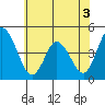 Murderkill River entrance tide chart for Friday, June 3, 2022