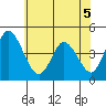 Murderkill River entrance tide chart for Sunday, June 5, 2022