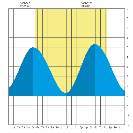Murderkill River entrance tide chart for Thursday, June 9, 2022