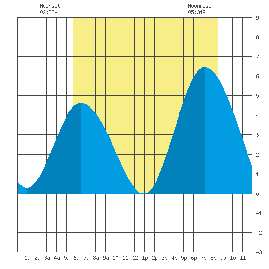 Murderkill River entrance tide chart for Sunday, July 10, 2022