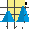 Murderkill River entrance tide chart for Sunday, July 10, 2022