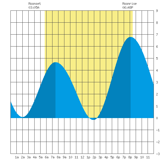 Murderkill River entrance tide chart for Monday, July 11, 2022