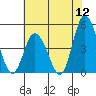 Murderkill River entrance tide chart for Tuesday, July 12, 2022