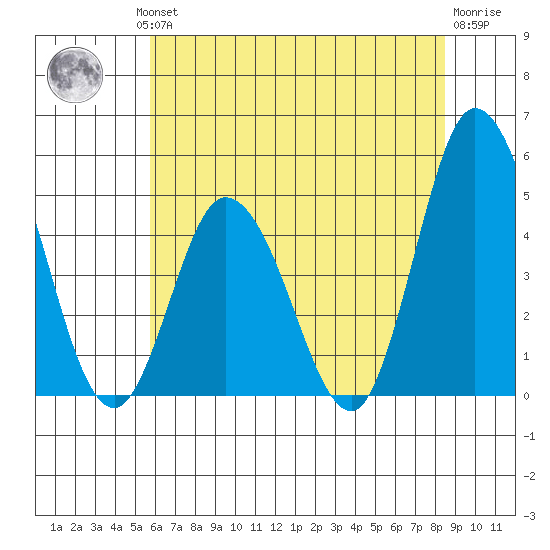 Murderkill River entrance tide chart for Wednesday, July 13, 2022
