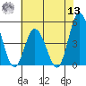 Murderkill River entrance tide chart for Wednesday, July 13, 2022