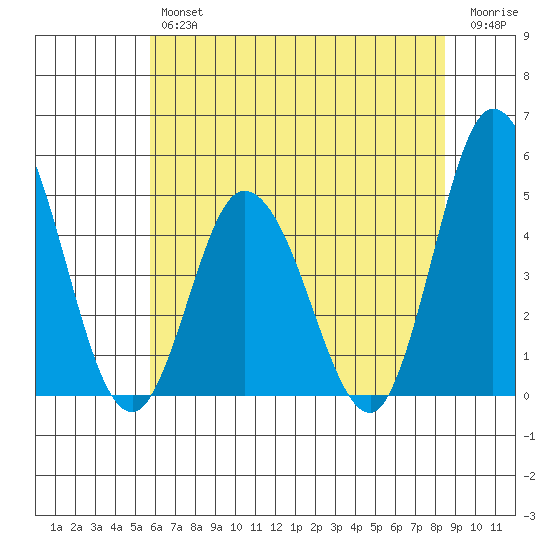 Murderkill River entrance tide chart for Thursday, July 14, 2022