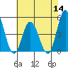 Murderkill River entrance tide chart for Thursday, July 14, 2022