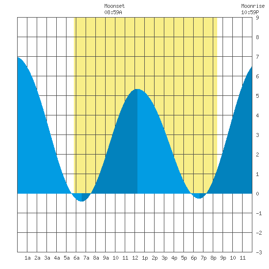 Murderkill River entrance tide chart for Saturday, July 16, 2022
