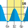Murderkill River entrance tide chart for Saturday, July 16, 2022