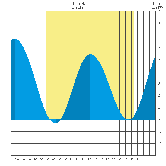Murderkill River entrance tide chart for Sunday, July 17, 2022