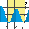 Murderkill River entrance tide chart for Sunday, July 17, 2022