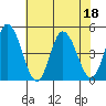 Murderkill River entrance tide chart for Monday, July 18, 2022