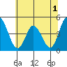 Murderkill River entrance tide chart for Friday, July 1, 2022