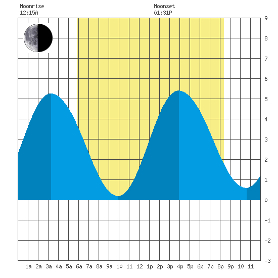 Murderkill River entrance tide chart for Wednesday, July 20, 2022