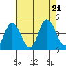 Murderkill River entrance tide chart for Thursday, July 21, 2022