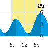 Murderkill River entrance tide chart for Monday, July 25, 2022