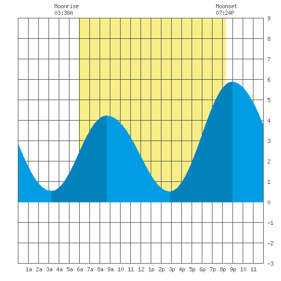 Murderkill River entrance tide chart for Tuesday, July 26, 2022