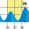 Murderkill River entrance tide chart for Tuesday, July 26, 2022