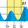 Murderkill River entrance tide chart for Wednesday, July 27, 2022