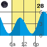 Murderkill River entrance tide chart for Thursday, July 28, 2022