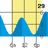 Murderkill River entrance tide chart for Friday, July 29, 2022