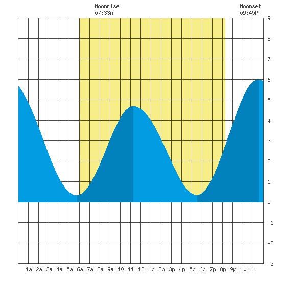Murderkill River entrance tide chart for Saturday, July 30, 2022