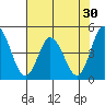 Murderkill River entrance tide chart for Saturday, July 30, 2022
