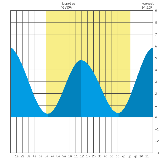 Murderkill River entrance tide chart for Sunday, July 31, 2022