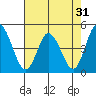 Murderkill River entrance tide chart for Sunday, July 31, 2022