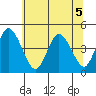 Murderkill River entrance tide chart for Tuesday, July 5, 2022