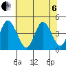 Murderkill River entrance tide chart for Wednesday, July 6, 2022