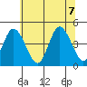 Murderkill River entrance tide chart for Thursday, July 7, 2022