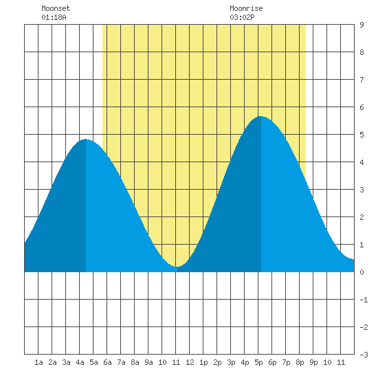 Murderkill River entrance tide chart for Friday, July 8, 2022